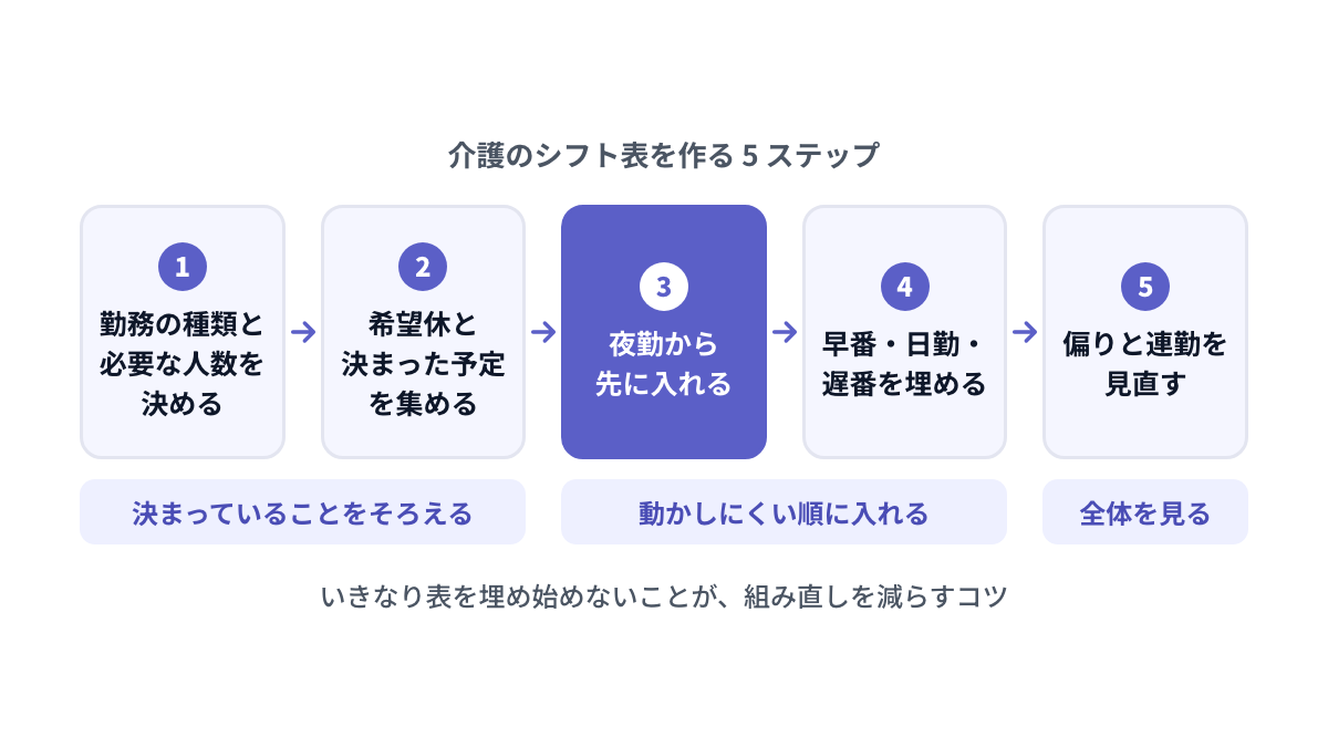 介護のシフト表を作る 5 ステップ: 勤務の種類と必要な人数を決める、希望休と決まった予定を集める、夜勤から先に入れる、早番・日勤・遅番を埋める、偏りと連勤を見直す