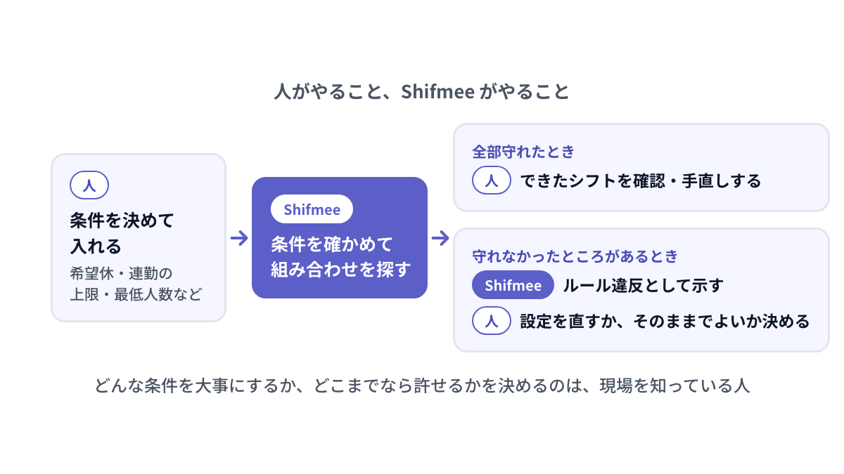人が条件を決めて入れ、Shifmee が条件を確かめて組み合わせを探す。守れなかったところは Shifmee がルール違反として示し、人が設定を直すか、そのまま手直しするかを決める
